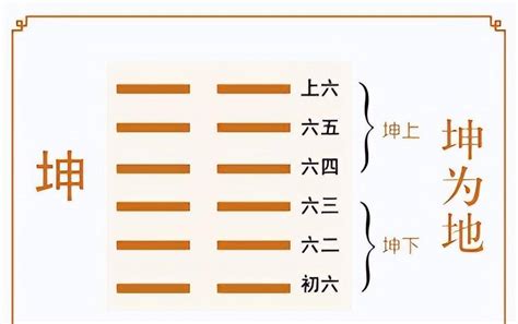 坤卦解讀|坤卦:哲學解讀,起卦,結構和卦爻辭,卦辭,初六,六二,六三,六四,六五,。